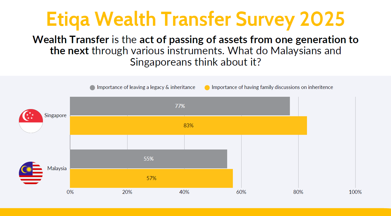 Etiqa's wealth transfer survey 2025